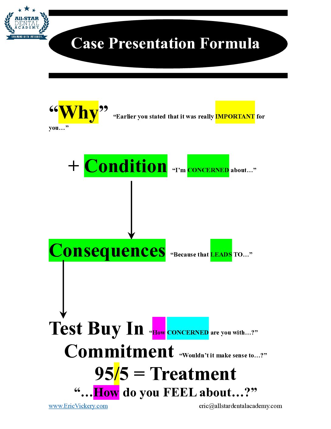 Case Presentation Formula