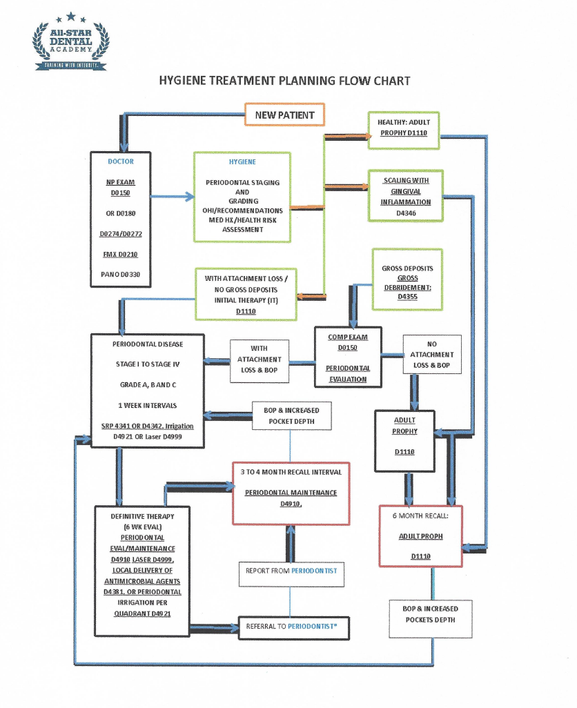 Hygiene Treatment Planning Flowchart